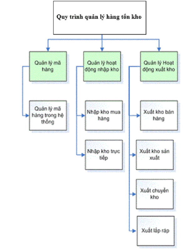 sơ đồ về quy trình quản lý hàng tồn kho | Hình minh họa