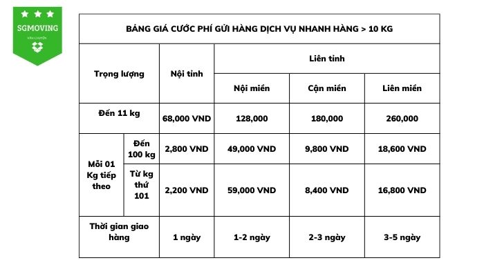 Bảng giá chuyển phát nhanh từ Hà Nội vào Sài Gòn hàng trên 10KG